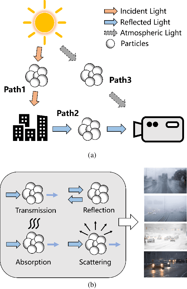 Figure 1 for PhysAug: A Physical-guided and Frequency-based Data Augmentation for Single-Domain Generalized Object Detection