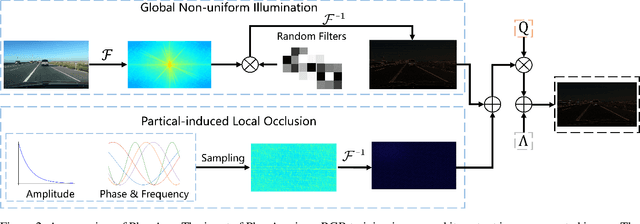 Figure 3 for PhysAug: A Physical-guided and Frequency-based Data Augmentation for Single-Domain Generalized Object Detection