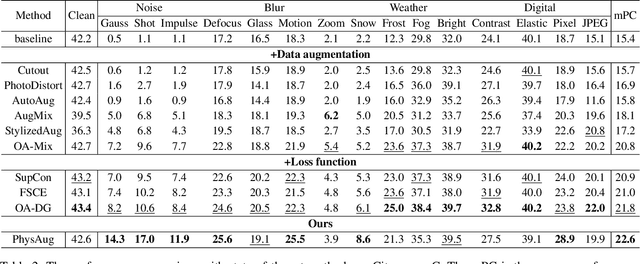 Figure 4 for PhysAug: A Physical-guided and Frequency-based Data Augmentation for Single-Domain Generalized Object Detection