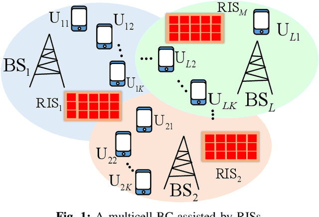 Figure 1 for Optimization of the Downlink Spectral- and Energy-Efficiency of RIS-aided Multi-user URLLC MIMO Systems