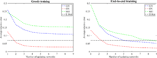 Figure 4 for Learned iterative networks: An operator learning perspective