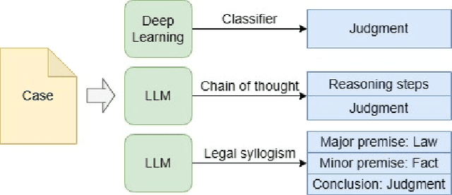 Figure 1 for Legal Syllogism Prompting: Teaching Large Language Models for Legal Judgment Prediction