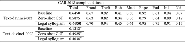 Figure 2 for Legal Syllogism Prompting: Teaching Large Language Models for Legal Judgment Prediction