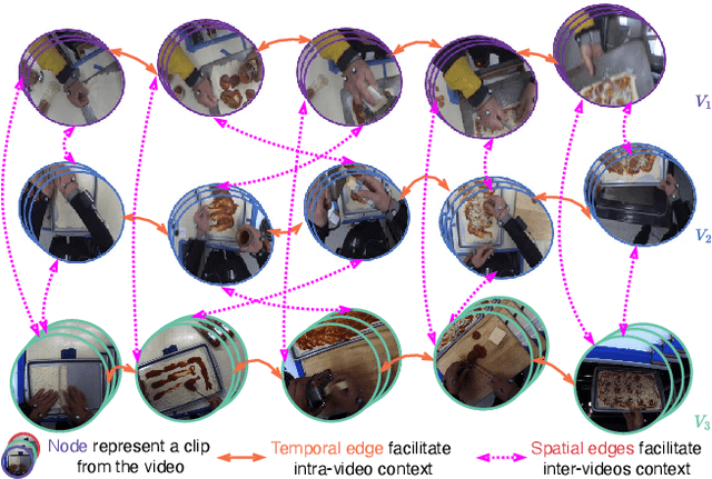 Figure 1 for United We Stand, Divided We Fall: UnityGraph for Unsupervised Procedure Learning from Videos