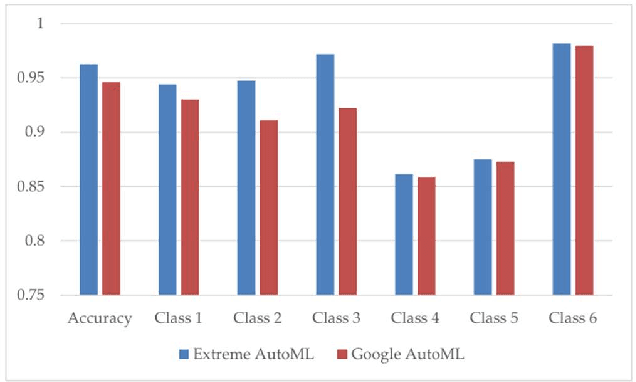 Figure 1 for Extreme AutoML: Analysis of Classification, Regression, and NLP Performance