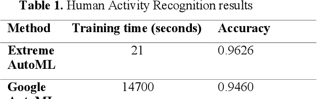 Figure 2 for Extreme AutoML: Analysis of Classification, Regression, and NLP Performance