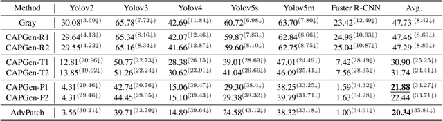 Figure 4 for CapGen:An Environment-Adaptive Generator of Adversarial Patches