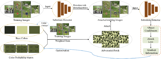 Figure 3 for CapGen:An Environment-Adaptive Generator of Adversarial Patches