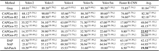 Figure 1 for CapGen:An Environment-Adaptive Generator of Adversarial Patches