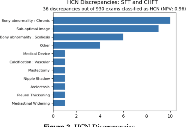 Figure 4 for Real-World Performance of Autonomously Reporting Normal Chest Radiographs in NHS Trusts Using a Deep-Learning Algorithm on the GP Pathway