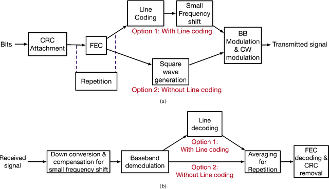 Figure 4 for Physical Layer Design for Ambient IoT