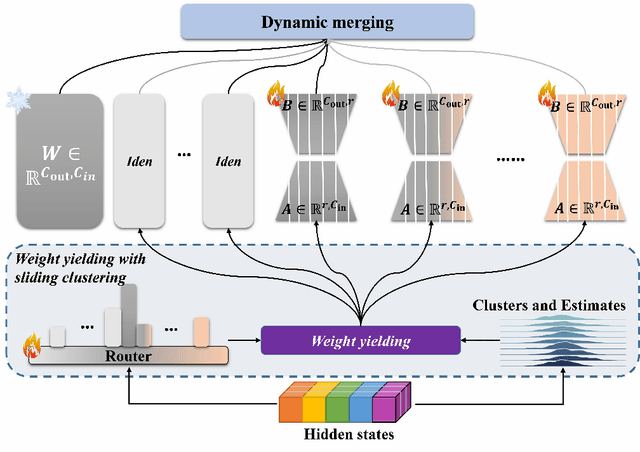 Figure 3 for SLIM: Let LLM Learn More and Forget Less with Soft LoRA and Identity Mixture