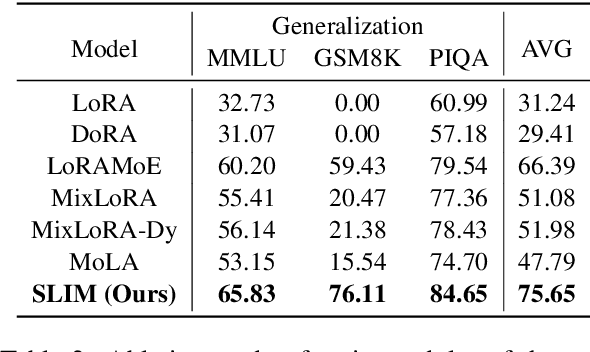 Figure 4 for SLIM: Let LLM Learn More and Forget Less with Soft LoRA and Identity Mixture