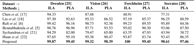 Figure 4 for Camera Model Identification with SPAIR-Swin and Entropy based Non-Homogeneous Patches