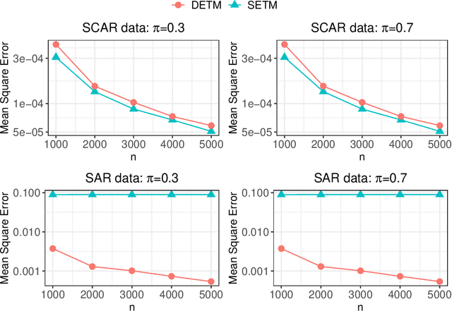 Figure 3 for Positive and Unlabeled Data: Model, Estimation, Inference, and Classification