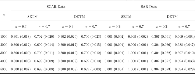 Figure 4 for Positive and Unlabeled Data: Model, Estimation, Inference, and Classification