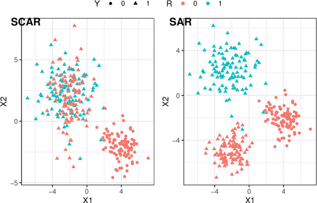 Figure 1 for Positive and Unlabeled Data: Model, Estimation, Inference, and Classification