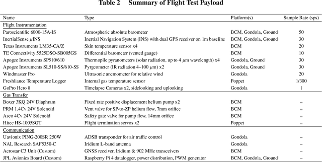 Figure 4 for Flight Demonstration and Model Validation of a Prototype Variable-Altitude Venus Aerobot