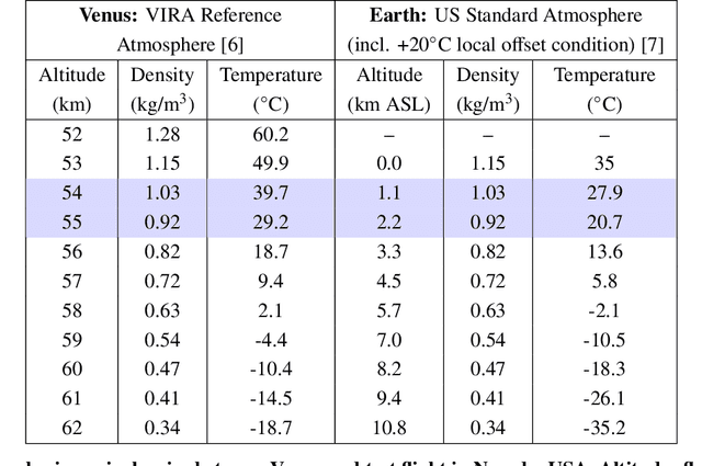 Figure 2 for Flight Demonstration and Model Validation of a Prototype Variable-Altitude Venus Aerobot