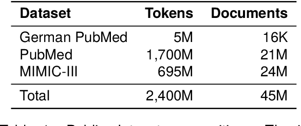 Figure 2 for Comprehensive Study on German Language Models for Clinical and Biomedical Text Understanding