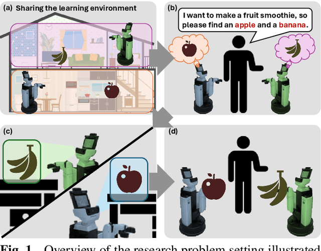 Figure 1 for Multi-Robot Task Planning for Multi-Object Retrieval Tasks with Distributed On-Site Knowledge via Large Language Models