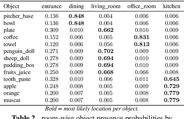 Figure 2 for Multi-Robot Task Planning for Multi-Object Retrieval Tasks with Distributed On-Site Knowledge via Large Language Models