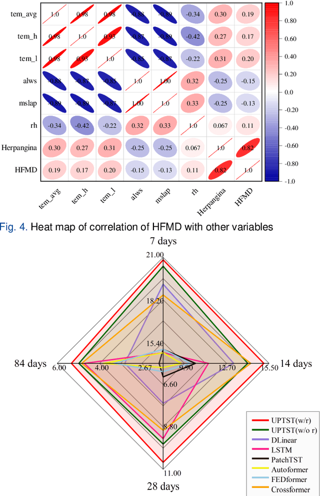 Figure 4 for Leveraging Herpangina Data to Enhance Hospital-level Prediction of Hand-Foot-and-Mouth Disease Admissions Using UPTST
