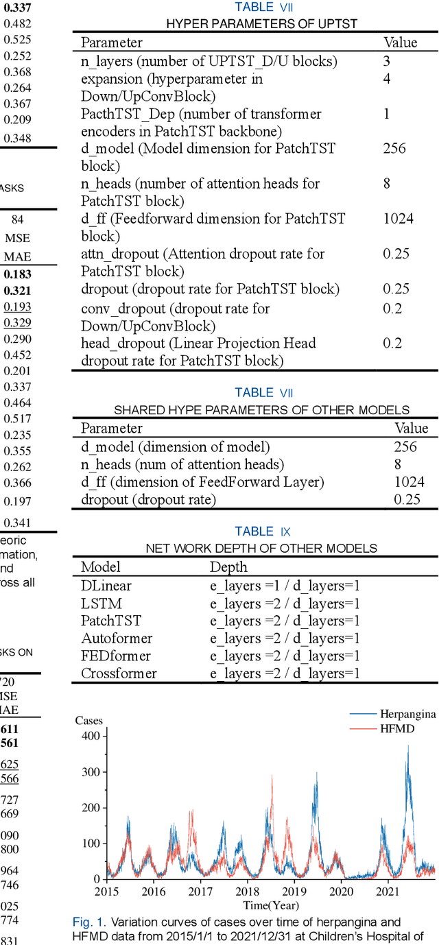 Figure 1 for Leveraging Herpangina Data to Enhance Hospital-level Prediction of Hand-Foot-and-Mouth Disease Admissions Using UPTST