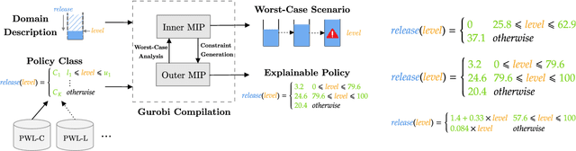 Figure 1 for Constraint-Generation Policy Optimization (CGPO): Nonlinear Programming for Policy Optimization in Mixed Discrete-Continuous MDPs