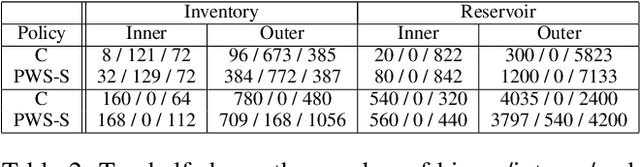 Figure 4 for Constraint-Generation Policy Optimization (CGPO): Nonlinear Programming for Policy Optimization in Mixed Discrete-Continuous MDPs