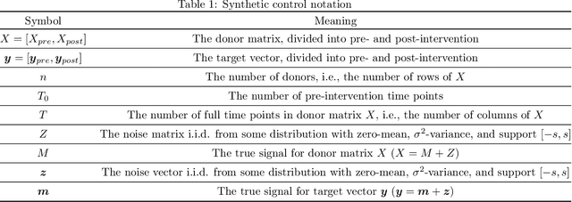 Figure 2 for Differentially Private Synthetic Control