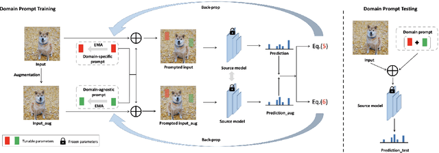 Figure 3 for Decorate the Newcomers: Visual Domain Prompt for Continual Test Time Adaptation