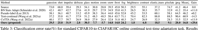 Figure 4 for Decorate the Newcomers: Visual Domain Prompt for Continual Test Time Adaptation