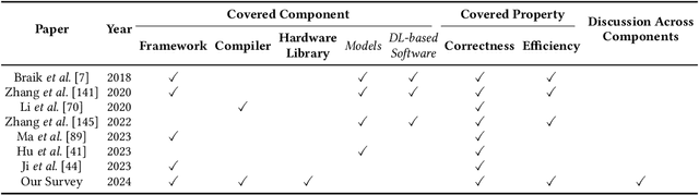 Figure 1 for A Survey of Deep Learning Library Testing Methods