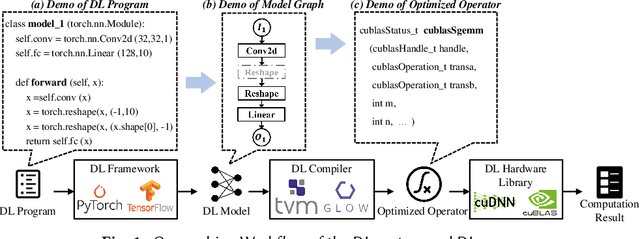 Figure 2 for A Survey of Deep Learning Library Testing Methods