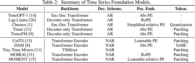 Figure 4 for ElasTST: Towards Robust Varied-Horizon Forecasting with Elastic Time-Series Transformer