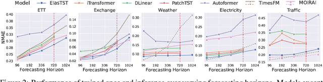 Figure 3 for ElasTST: Towards Robust Varied-Horizon Forecasting with Elastic Time-Series Transformer