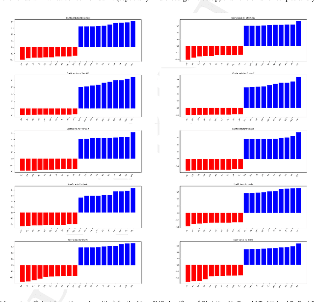Figure 3 for Who could be behind QAnon? Authorship attribution with supervised machine-learning