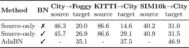 Figure 2 for Simplifying Source-Free Domain Adaptation for Object Detection: Effective Self-Training Strategies and Performance Insights