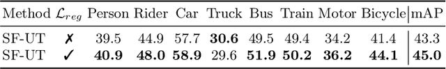 Figure 4 for Simplifying Source-Free Domain Adaptation for Object Detection: Effective Self-Training Strategies and Performance Insights