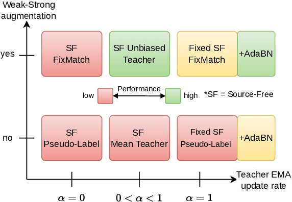 Figure 1 for Simplifying Source-Free Domain Adaptation for Object Detection: Effective Self-Training Strategies and Performance Insights