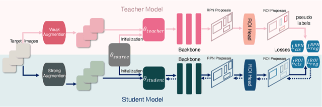 Figure 3 for Simplifying Source-Free Domain Adaptation for Object Detection: Effective Self-Training Strategies and Performance Insights