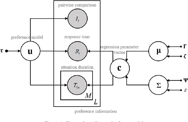 Figure 1 for Integrating Response Time and Attention Duration in Bayesian Preference Learning for Multiple Criteria Decision Aiding