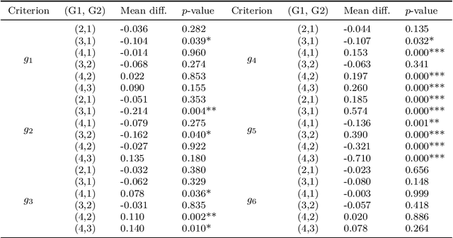 Figure 3 for Integrating Response Time and Attention Duration in Bayesian Preference Learning for Multiple Criteria Decision Aiding