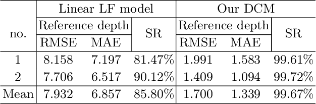 Figure 2 for Phase Guided Light Field for Spatial-Depth High Resolution 3D Imaging