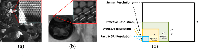 Figure 1 for Phase Guided Light Field for Spatial-Depth High Resolution 3D Imaging