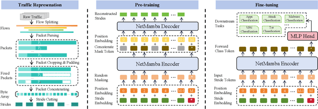 Figure 1 for NetMamba: Efficient Network Traffic Classification via Pre-training Unidirectional Mamba