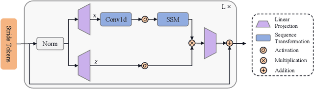 Figure 2 for NetMamba: Efficient Network Traffic Classification via Pre-training Unidirectional Mamba