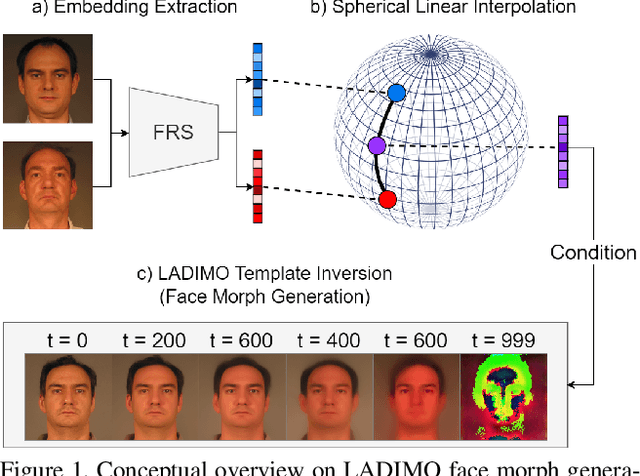 Figure 1 for LADIMO: Face Morph Generation through Biometric Template Inversion with Latent Diffusion