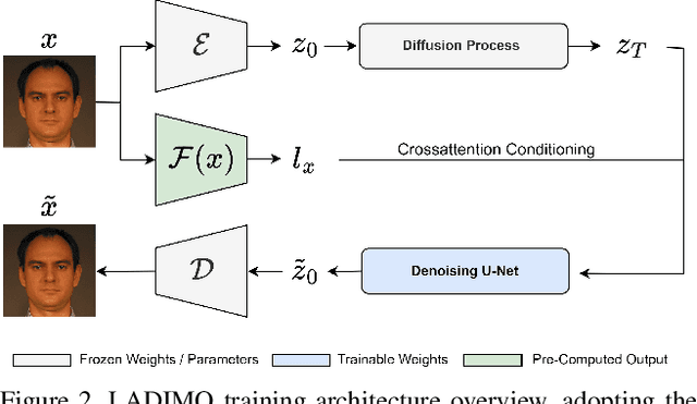 Figure 3 for LADIMO: Face Morph Generation through Biometric Template Inversion with Latent Diffusion